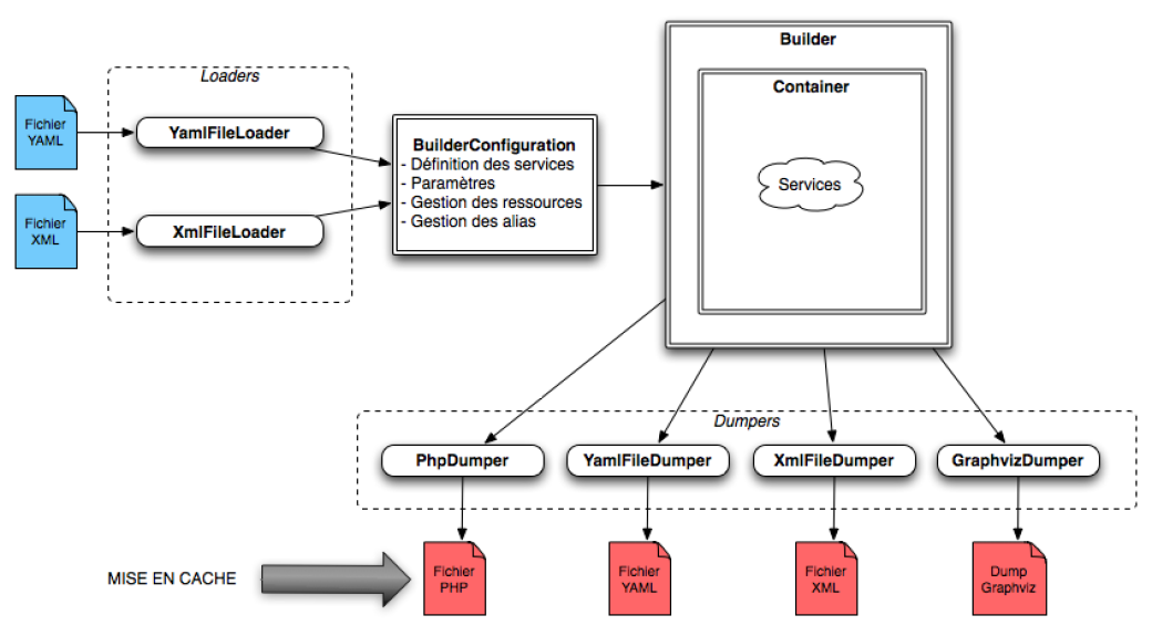 injection dependances Symfony 2   Linjection de dépendances" width="846" height="468