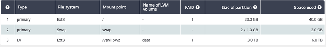 Partitionnement-d-un-serveur-proxmox - Partitionnement par défaut OVH