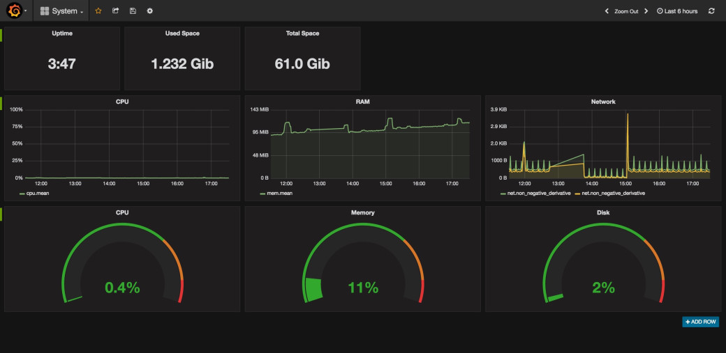 Dashboard Grafana de monitoring système