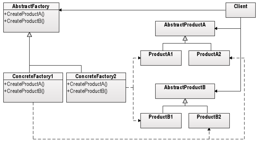 Le Design Pattern 'Abstract Factory'