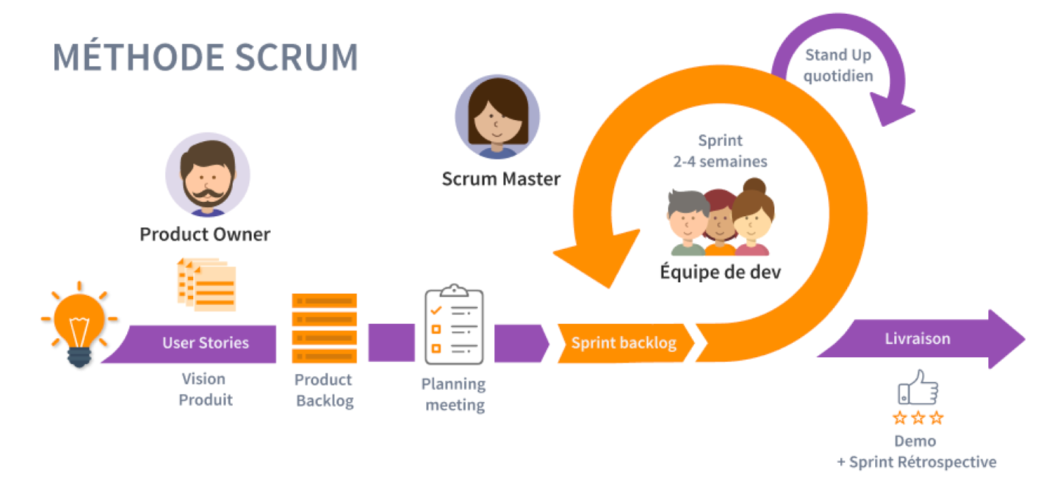 schéma méthodologie scrum